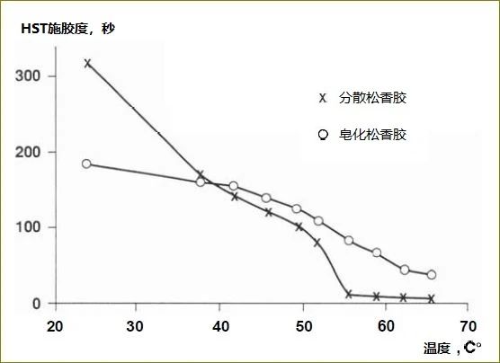 為什么溫度越高，松香的施膠效果越差？